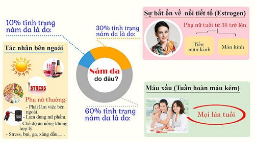 Có rất nhiều nguyên nhân gây nên nám, đồi mồi, đốm thâm trên da... Có rất nhiều nguyên nhân gây nên nám, đồi mồi, đốm thâm trên da...